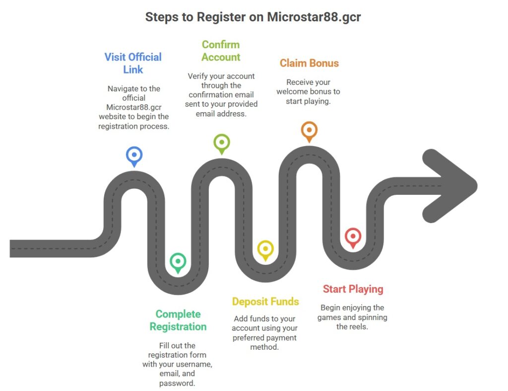 Microstar88.gcr - Steps to Reister